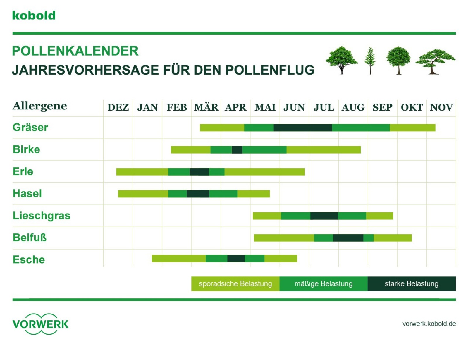 Pollensaison Heuschnupfen: Wenn der Frühling zum Feind wird - Vorwerk Kobold