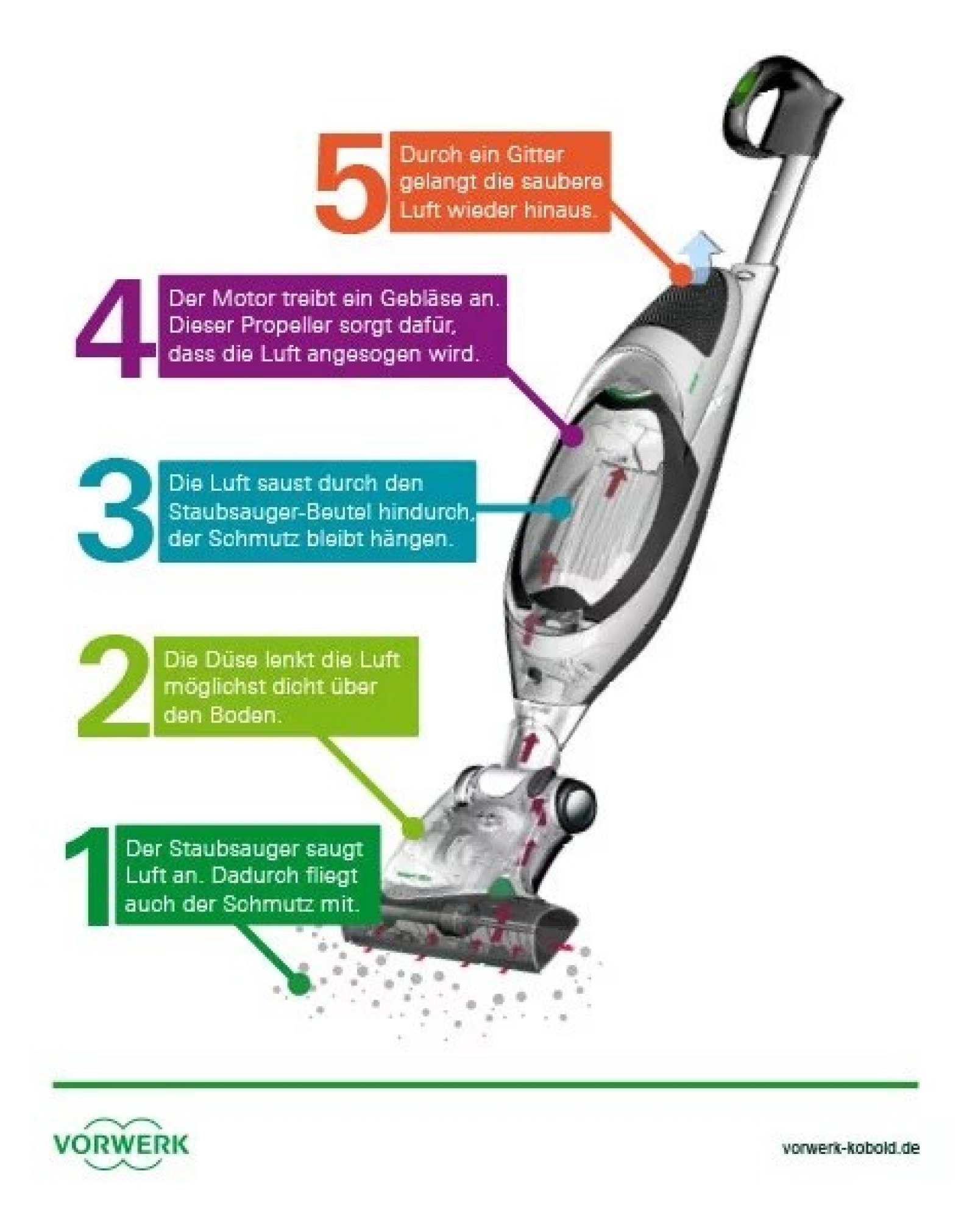 Wie Funktioniert Ein Staubsauger? Kinderleicht! - Vorwerk Kobold